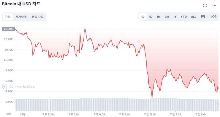  [시세브리핑] 뉴스에 팔았나...이더리움 10.18% ↓