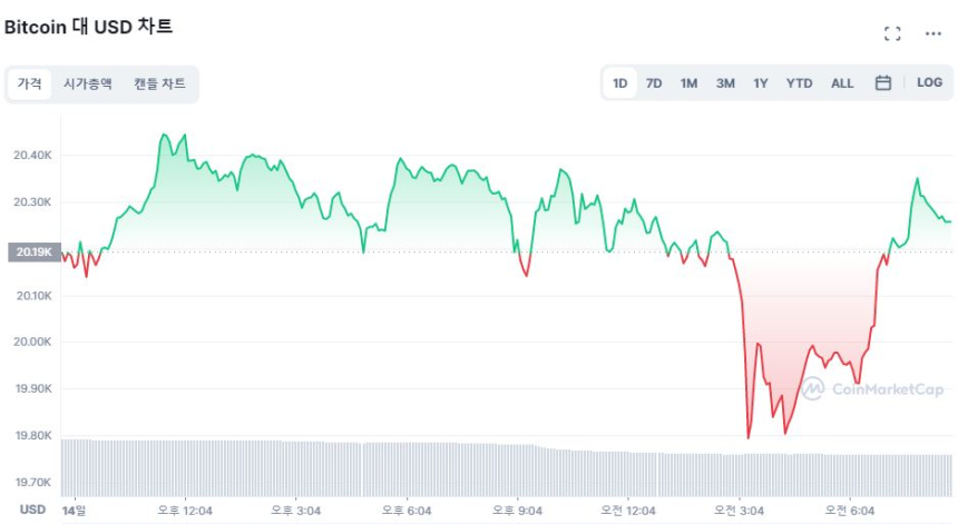  [시세브리핑] 하락세 진정된 시장...비트코인 2만 달러 유지