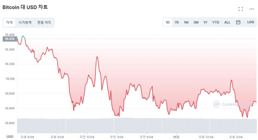  [마감 시세브리핑] '공포'로 돌아선 시장...비트코인 1만8950달러선