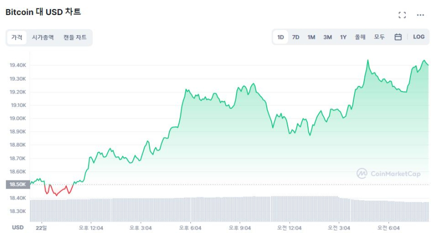  [시세브리핑] 암호화폐 시장 깜짝 상승 반전...리플 25% 폭등