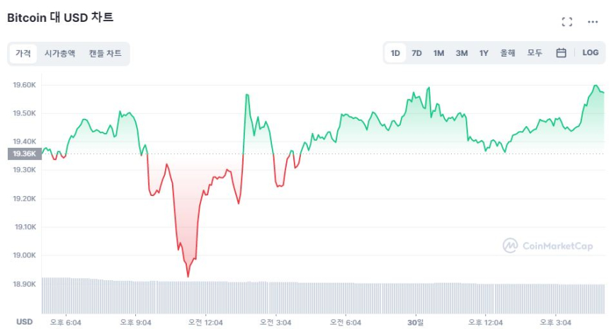  [마감 시세브리핑] 암호화폐 시장 상승 반전...XRP 10% ↑ 