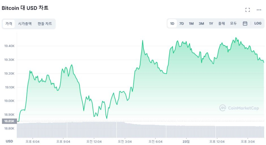  [마감 시세브리핑] 암호화폐 시장, 금리 충격 속 나홀로 상승
