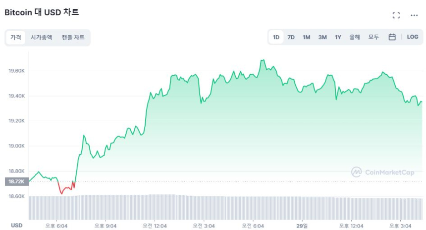  [마감 시세브리핑] 영국발 호조에 상승 흐름 지속...비트코인·이더리움 3% ↑