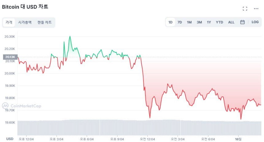  [오후 시세브리핑] 거시경제 부담에 휘청...비트코인 1만9740 달러