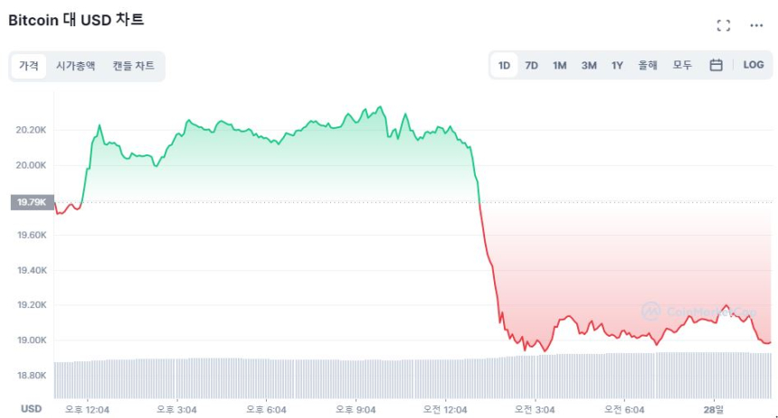 [오후 시세브리핑] 강달러에 안전 자산 없다...비트코인 1만9110달러