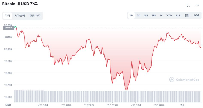 [오후 시세브리핑] 비트코인 2만 달러 방어 중...하락폭 1% 미만