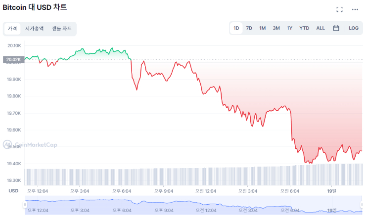  [오후 시세브리핑] 비트코인 2만달러 어렵나...美 FOMC 앞두고 하방 압력 지속