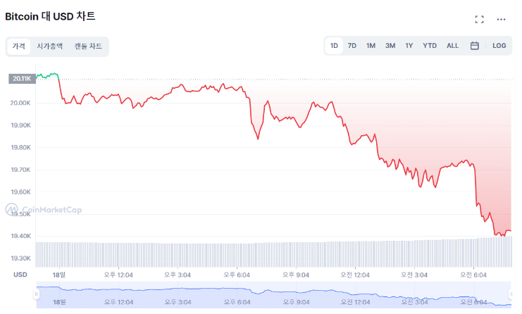  [시세브리핑] 시장 전반적 하락세 지속...'공포' 단계 돌입