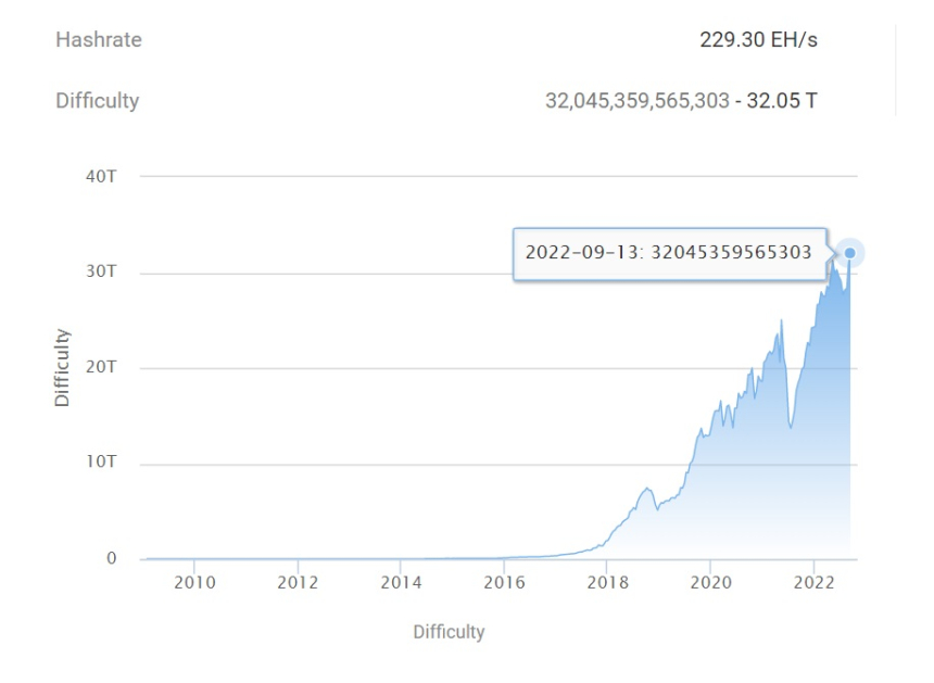  비트코인 채굴, 지금이 가장 어렵다...3.45% 상향 조정