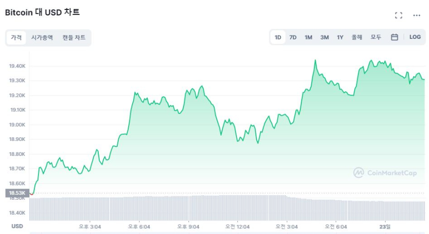  [오후 시세브리핑] 비트코인 1만9300만 달러...4%대 상승 중