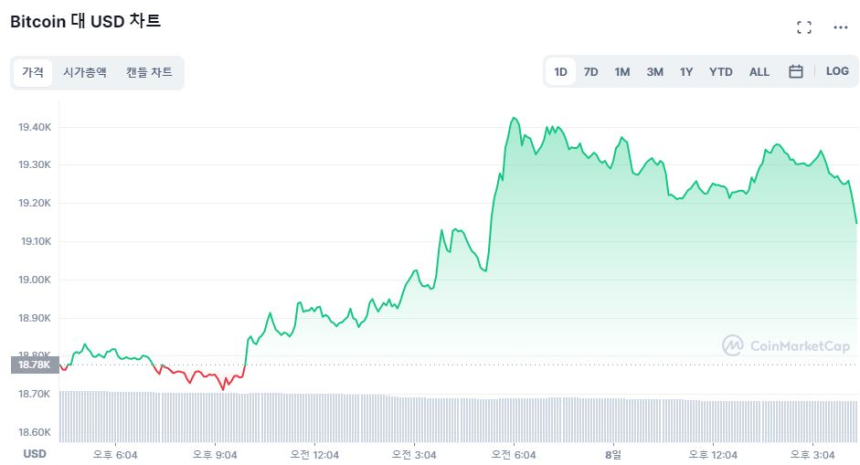  [마감 시세브리핑] 연휴 앞둔 시장 상승세 지속...비트코인 1만9250 달러선