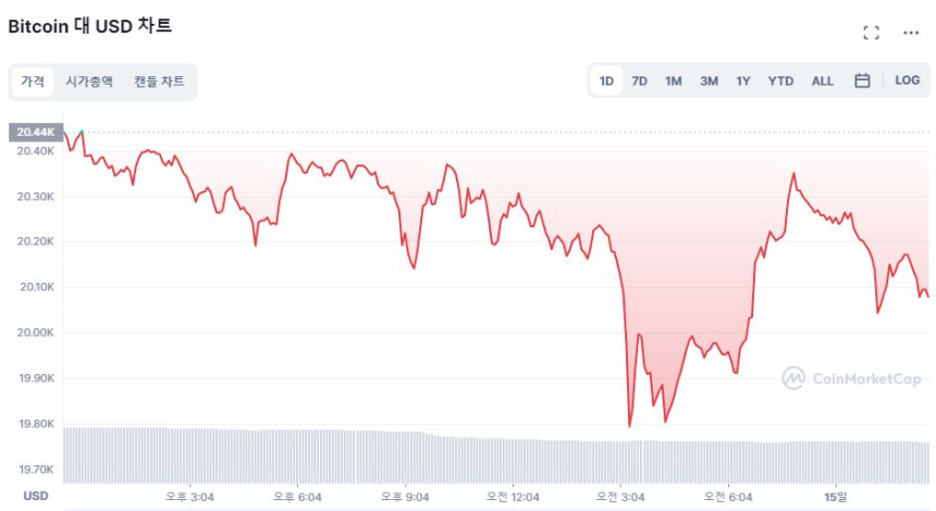 [오후 시세브리핑] 시장 혼조세...비트코인 1.85% ↓