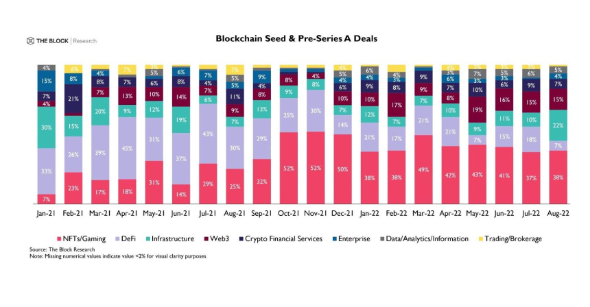  지난달 NFT·게임 벤처투자 '1조원'...전월 대비 66% 급증