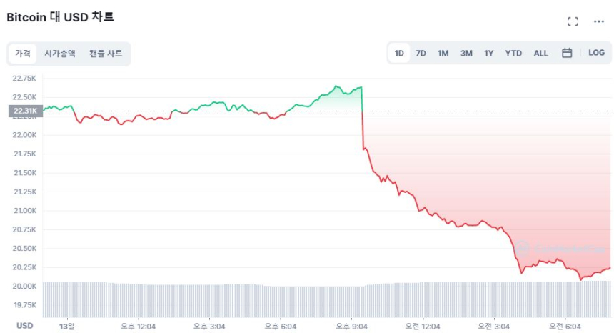 [시세브리핑] 기대만큼 실망 컸다...CPI 충격에 비트코인 9% 급락