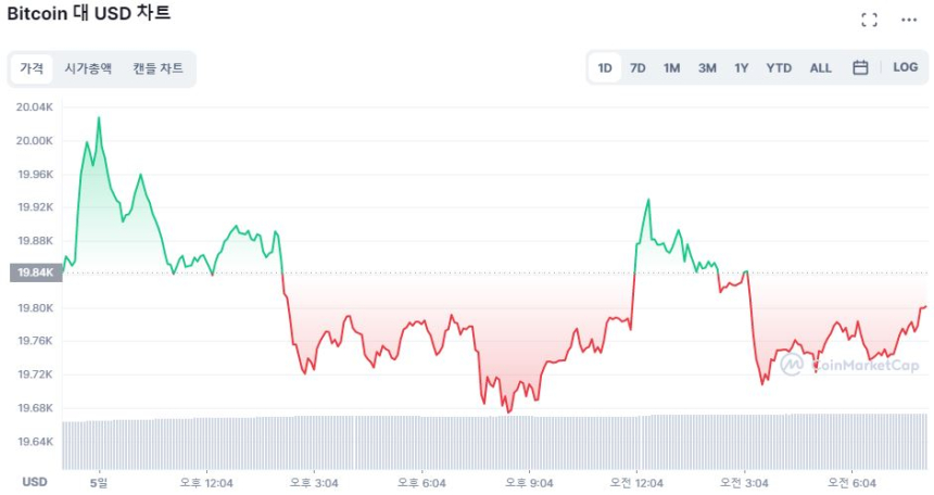  [시세브리핑] 이더리움클래식 머지 앞두고 단독 질주...14% ↑
