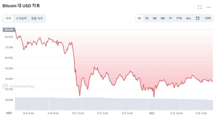  [마감 시세브리핑] 얼어붙은 시장 투심...비트코인 1만9770달러