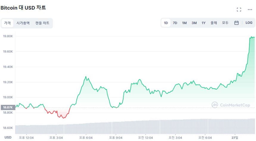  [오후 시세브리핑] 비트코인·이더리움, 4%대 동반 상승