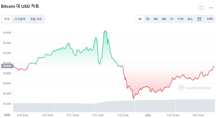  [마감 시세브리핑] 알트코인 회복세...리플 6위 올라