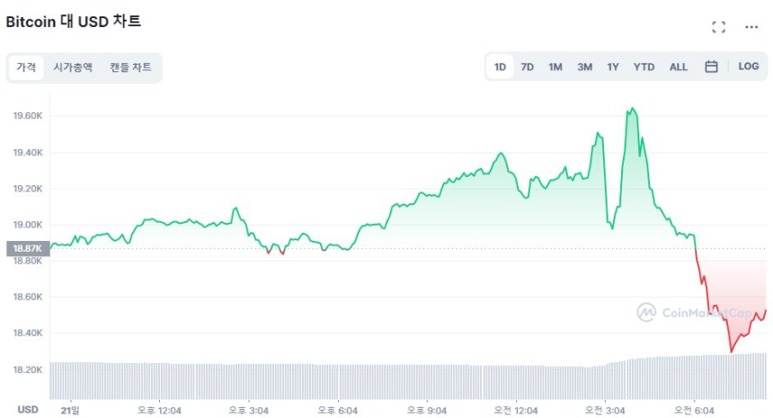  [시세브리핑] 예상했던 '자이언트스텝'에 시장 급속 냉각...비트코인 1만8520달러선