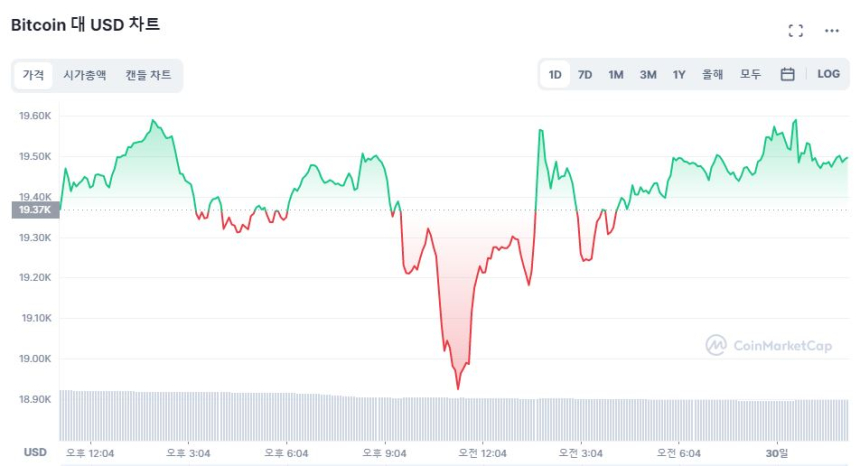  [오후 시세브리핑] 옵션 만기 앞둔 시장 멈춰 섰다...BTC·ETH 변동폭 1% 이내
