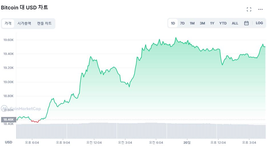  [마감 시세브리핑] 암호화폐 시장 상승폭 확대...리플 9.53% ↑