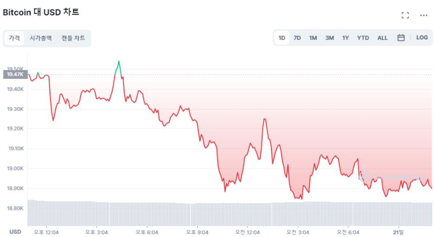  [오후 시세브리핑] 美 국채 금리 급등에 위험자산 시장 흔들...비트코인 1만8900달러선