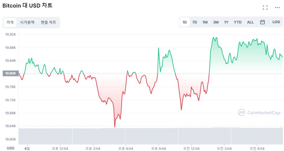  [시세브리핑] 비트코인 1만9850달러선...카르다노, XRP 밀어내고 7위