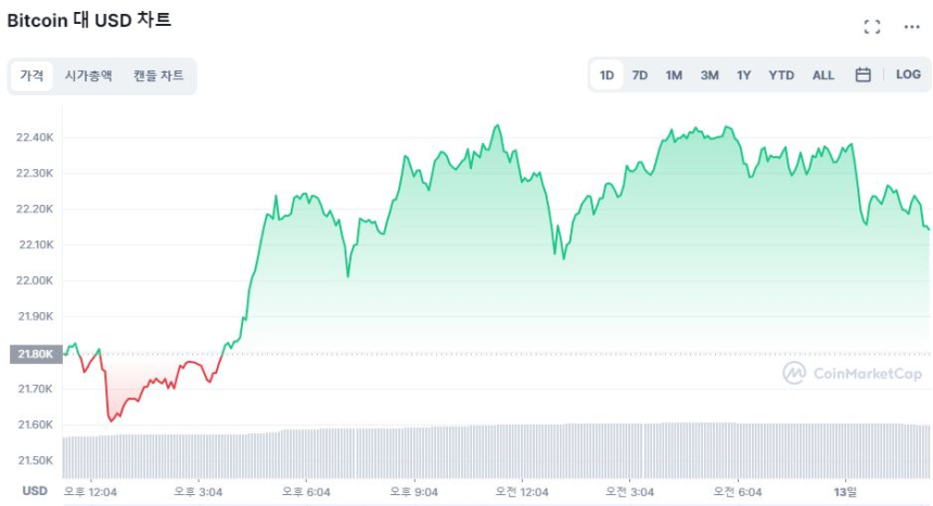  [오후 시세브리핑] 소비자물가지수 앞둔 시장 혼조세...비트코인 1.37% ↑