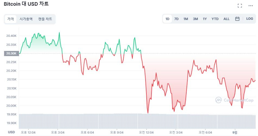  [오후 시세브리핑] 미동 없는 시장...비트코인 2만 달러선 유지