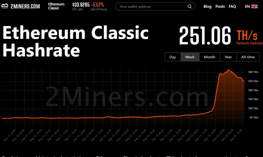  이더리움클래식, 하루 만에 해시율 280% 급증...역대 최대폭