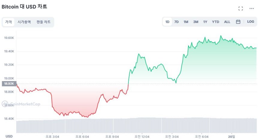 [오후 시세브리핑] 시장 상승 전환...이더리움 4% ↑
