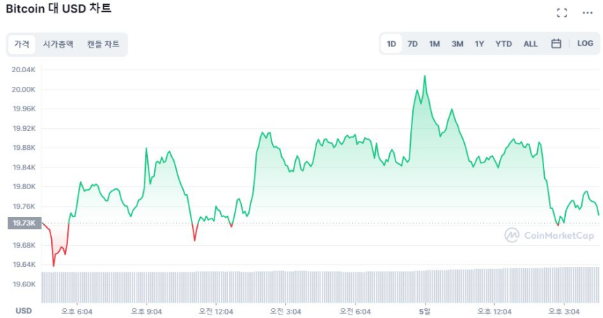  [마감 시세브리핑] 멈춰 선 암호화폐 시장...비트코인 1만9700 달러선