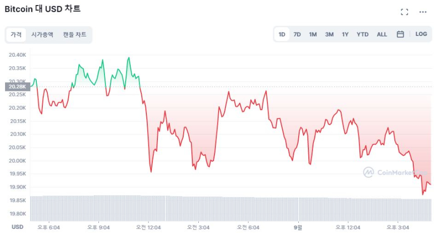  [마감 시세브리핑] 비트코인 1만9900 달러선 후퇴