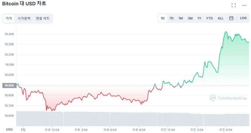  [시세브리핑] 비트코인 1만9300달러선 회복...2.25%↑