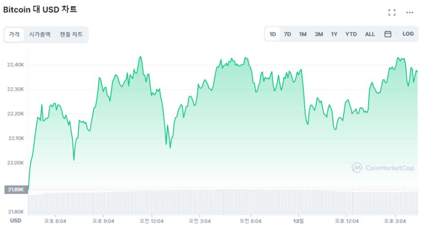  [마감 시세브리핑] 시장 하방 압력 없이 CPI 대기 중...솔라나 10% ↑