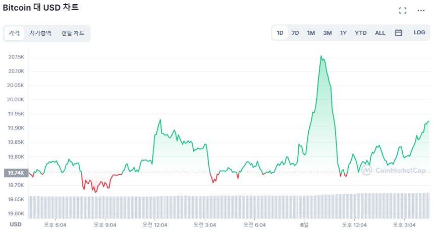  [마감 시세브리핑] 이더리움 상승 흐름 주도...비트코인 2만 달러 재도전