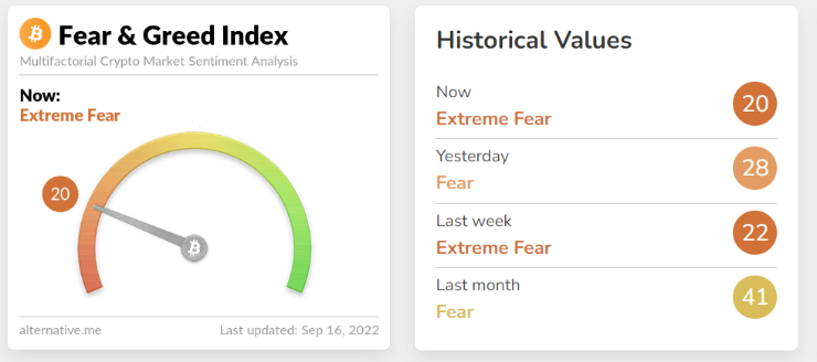  크립토 '공포·탐욕 지수' 20 기록...암호화폐 투심 악화