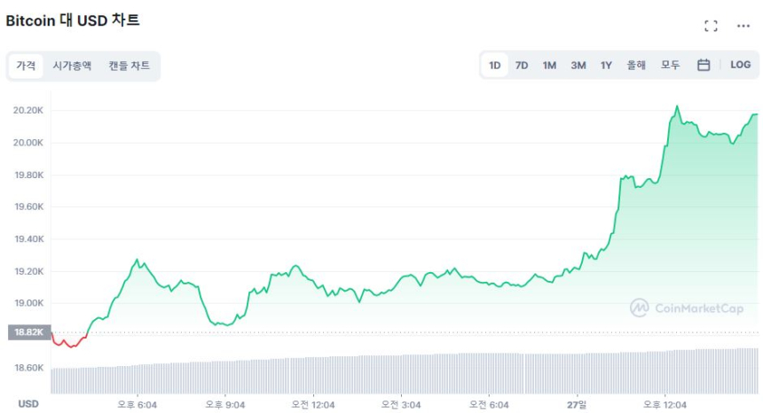  비트코인, 일주일 만에 2만 달러 되찾아...전일 대비 7.28% 상승
