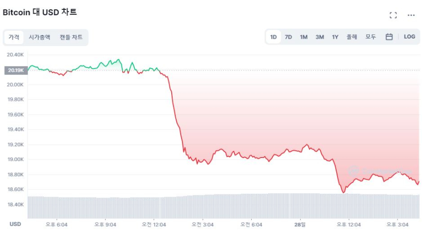  [마감 시세브리핑] 시장 낙폭 확대하며 단기 상승분 반납...비트코인 1만8730달러
