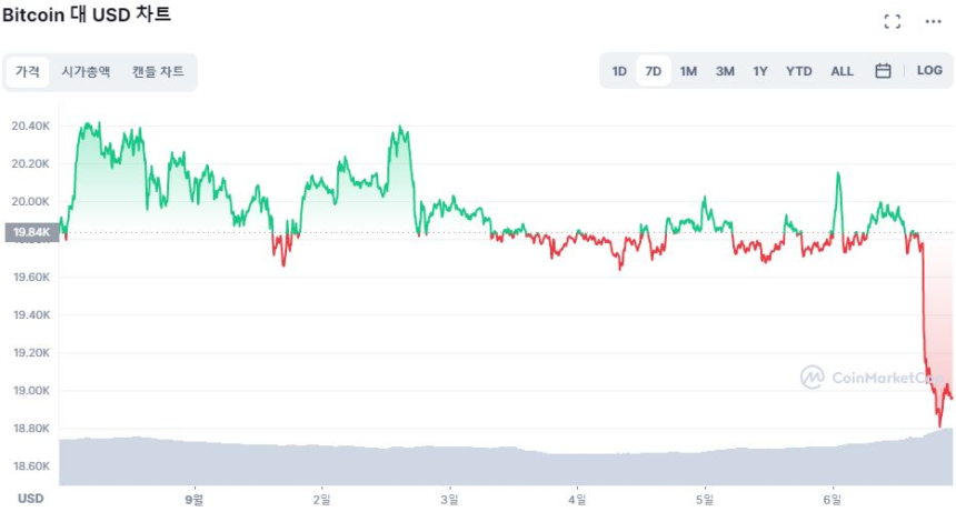  [시세브리핑] 증시·암호화폐 동반 하락...비트코인 1만9000달러 지지선 깨져