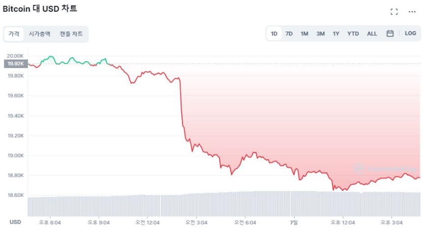 [마감 시세브리핑] 이더리움, 1510 달러선...8% ↓