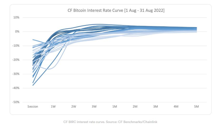  CF벤치마크, 비트코인 대출 금리 곡선 데이터 출시 