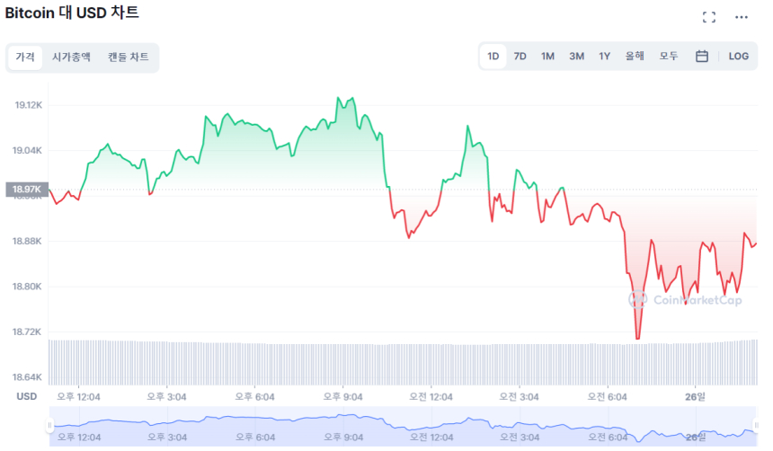  [오후 시세브리핑] 암호화폐 시장 '약보합' 지속...이더리움 1.38%↓