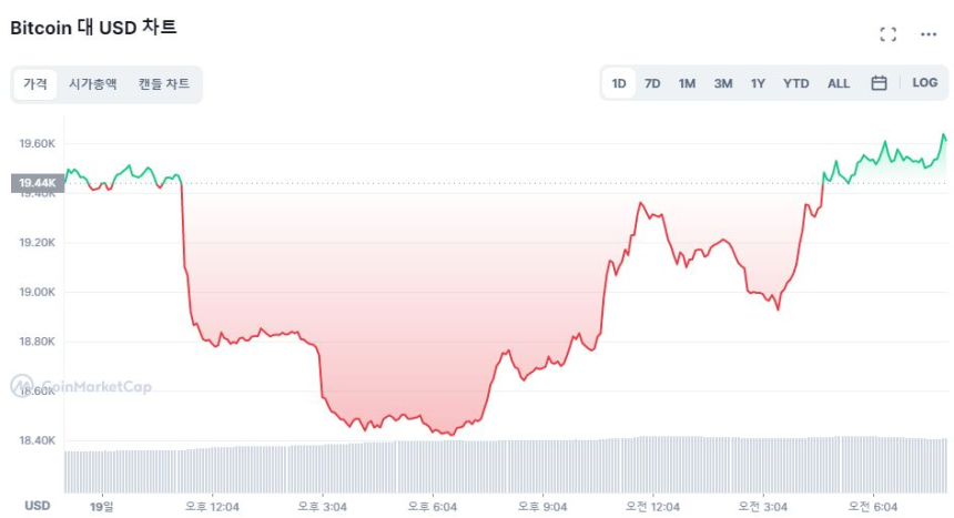  [시세브리핑] 금리인상 이틀 앞으로...비트코인 1만9600달러선