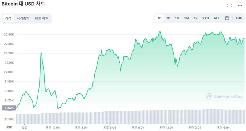  [시세브리핑] 비트코인 3000만원 돌파...3.48% ↑