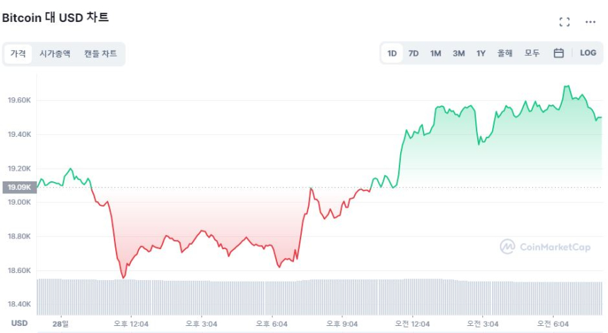  [시세브리핑] 영국 정책 '유턴'에 금융시장 안도...비트코인 3.19% ↑