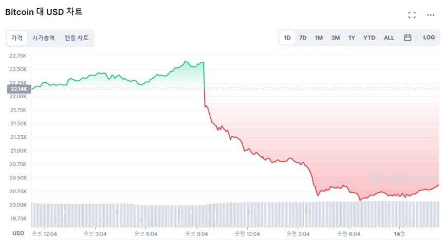  [오후 시세브리핑] 하락세 지속...비트코인 2만 달러 방어 중