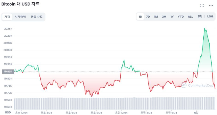  [오후 시세브리핑] 이더리움 1600 달러선 탈환...3.86% ↑