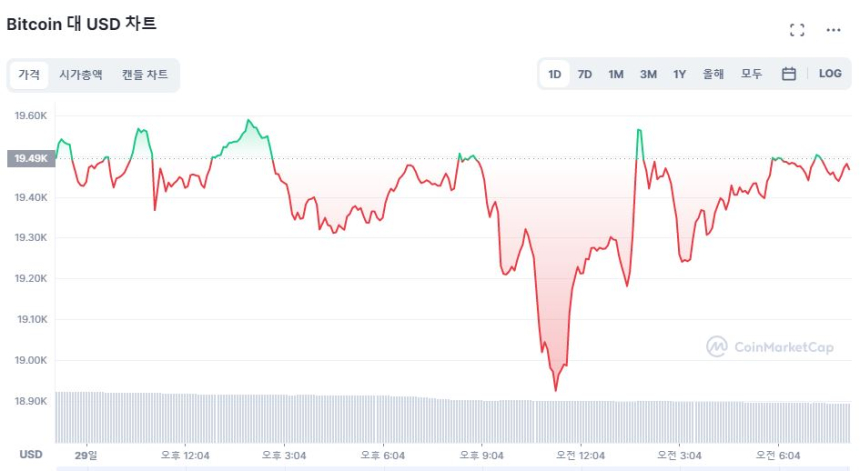  [시세브리핑] 美 증시 급락...비트코인 1만9450달러선 방어 중 