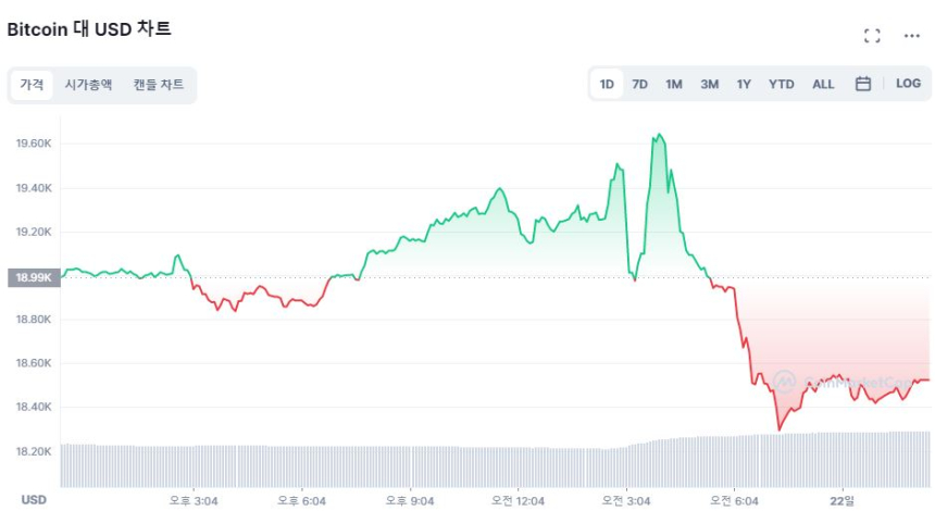  [오후 시세브리핑] 시장 변동성 계속...이더리움 1250달러선